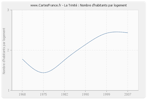 La Trinité : Nombre d'habitants par logement